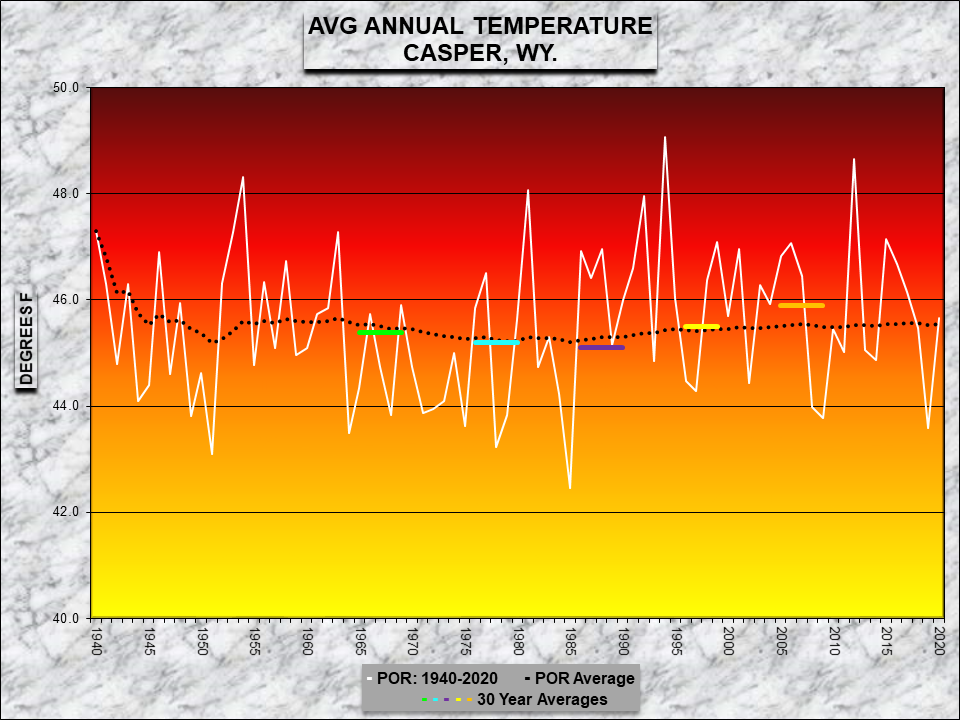 Casper 2018 Annual Climate Summary